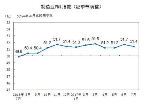 7月中国制造业采购经理指数(PMI)为51.4%